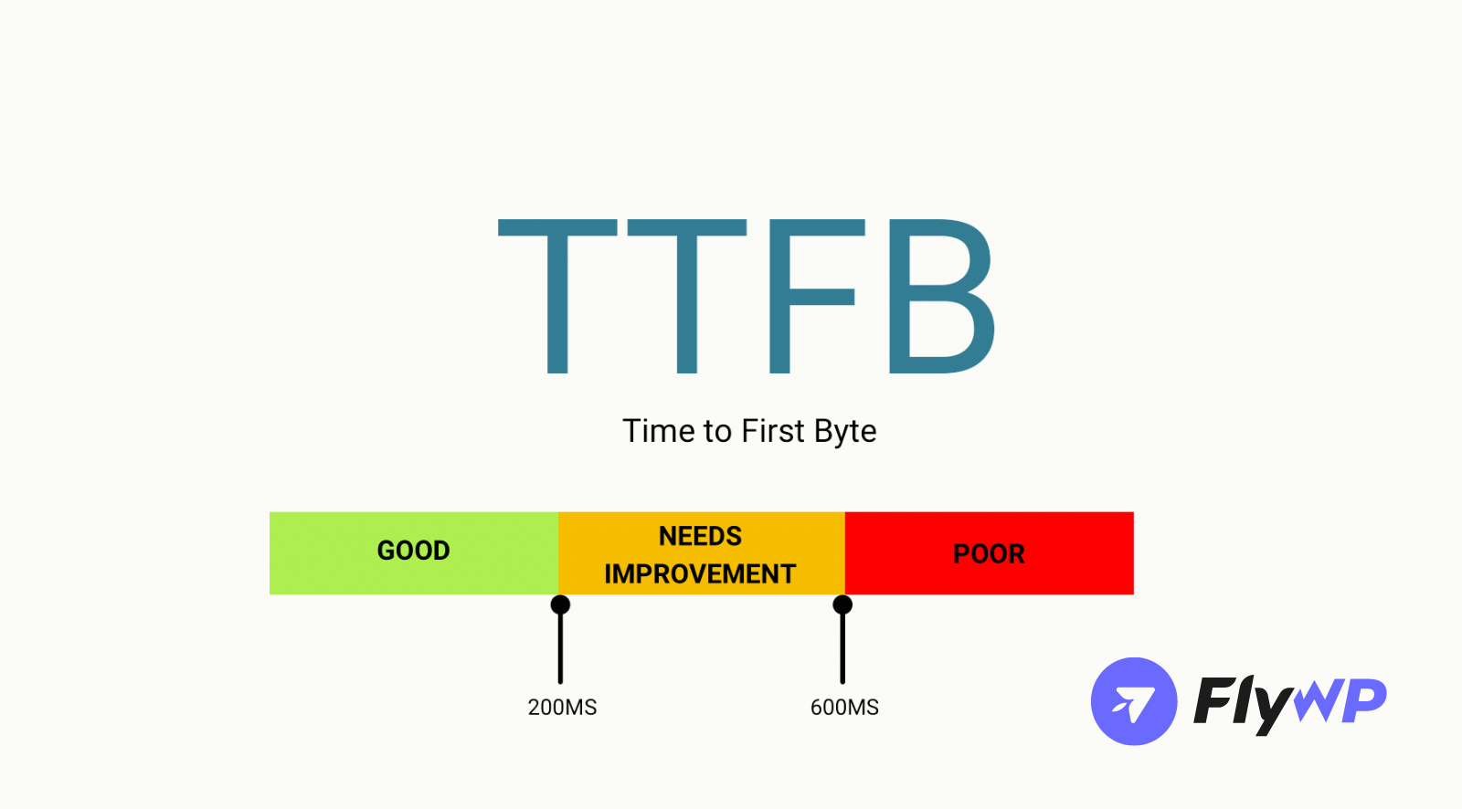 Time to First Byte (TTFB)