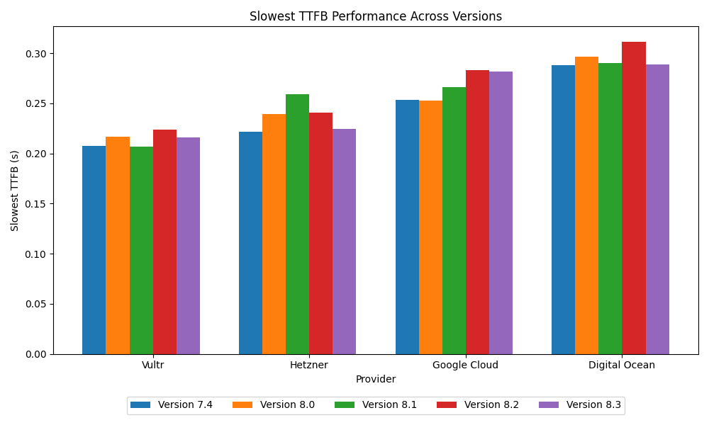 Best TTFB performance for different PHP versions
