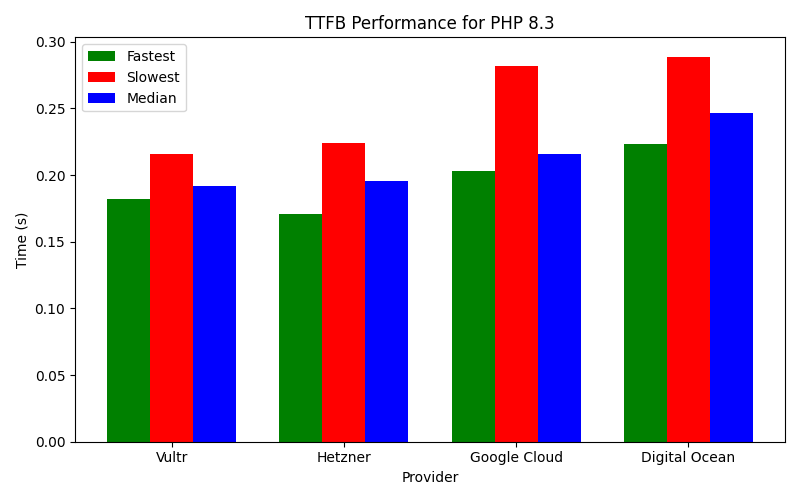 Best TTFB performance for different PHP versions