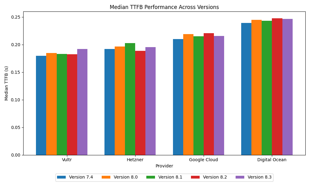 Best TTFB performance for different PHP versions