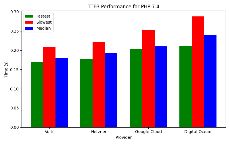 Best TTFB performance for different PHP versions