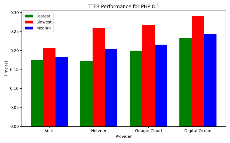 Best TTFB performance for different PHP versions