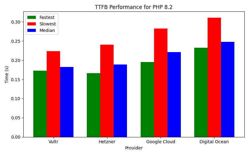 Best TTFB performance for different PHP versions