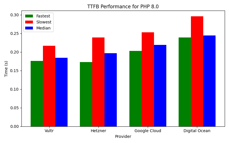 Best TTFB performance for different PHP versions