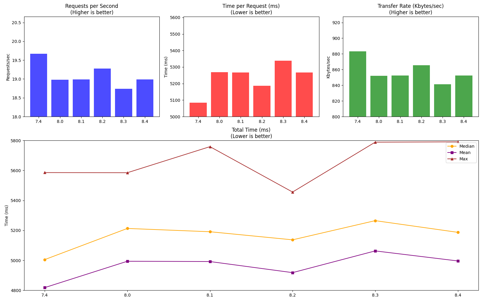 PHP Performance Trends: RPS, Transfer Rates, and Response Times
