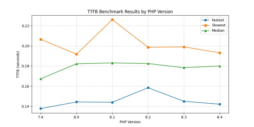 Overall TTFB Performance by PHP Versions