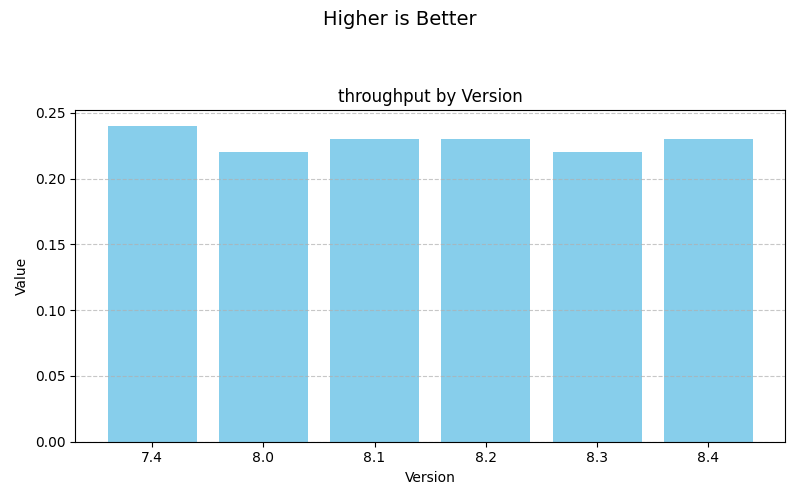 Overall Throughput and Transaction Rate