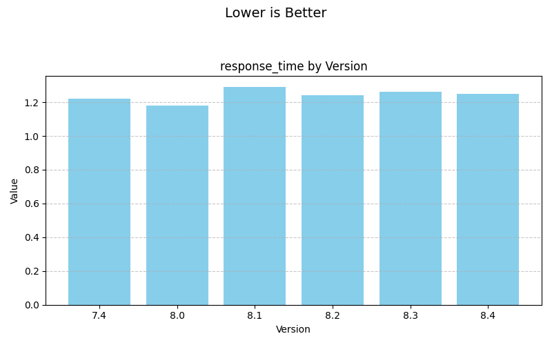 Response Time Insights