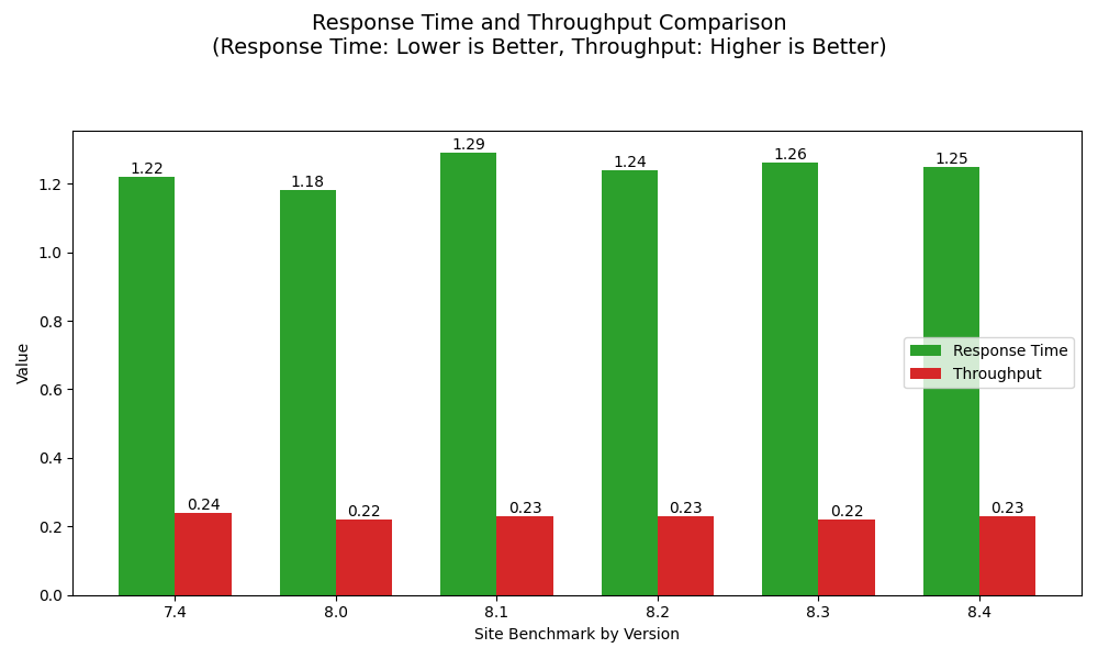 PHP in Docker Benchmarks for FlyWP: Optimizing WordPress Performance