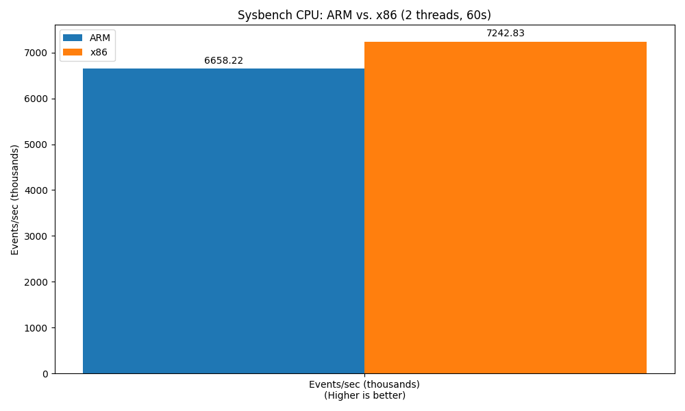 Performance and Cost Comparison: ARM Architecture vs x86 for WordPress Hosting