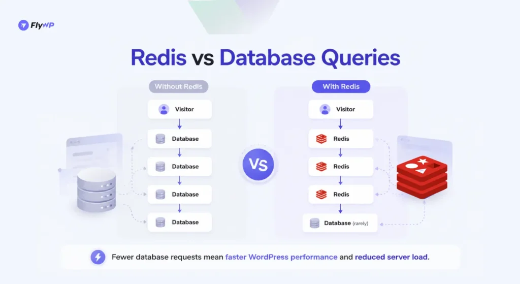 Redis vs Database Queries