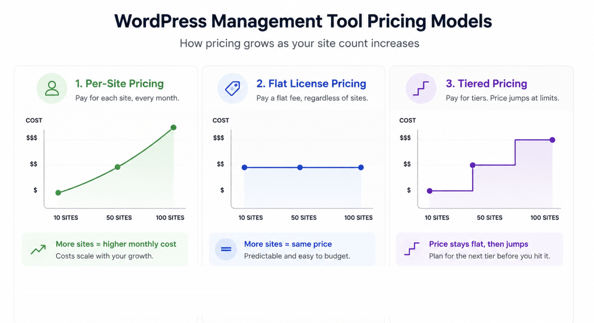 Run the Cost Math at Your Future Size