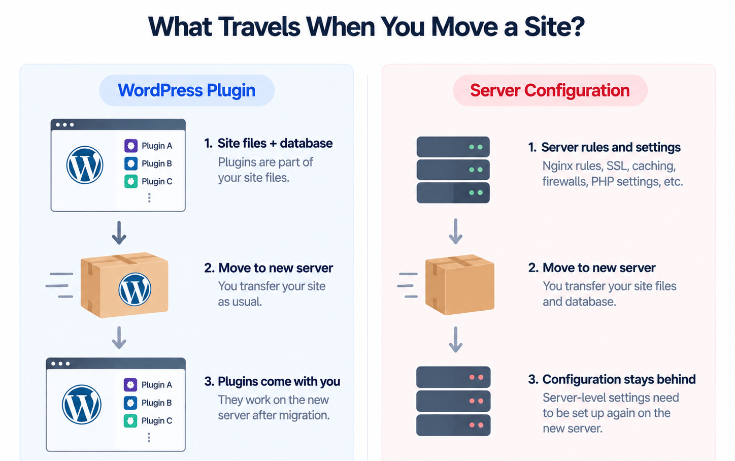 Migration diagram showing WordPress plugins travelling with the site files to a new server while server configuration stays behind