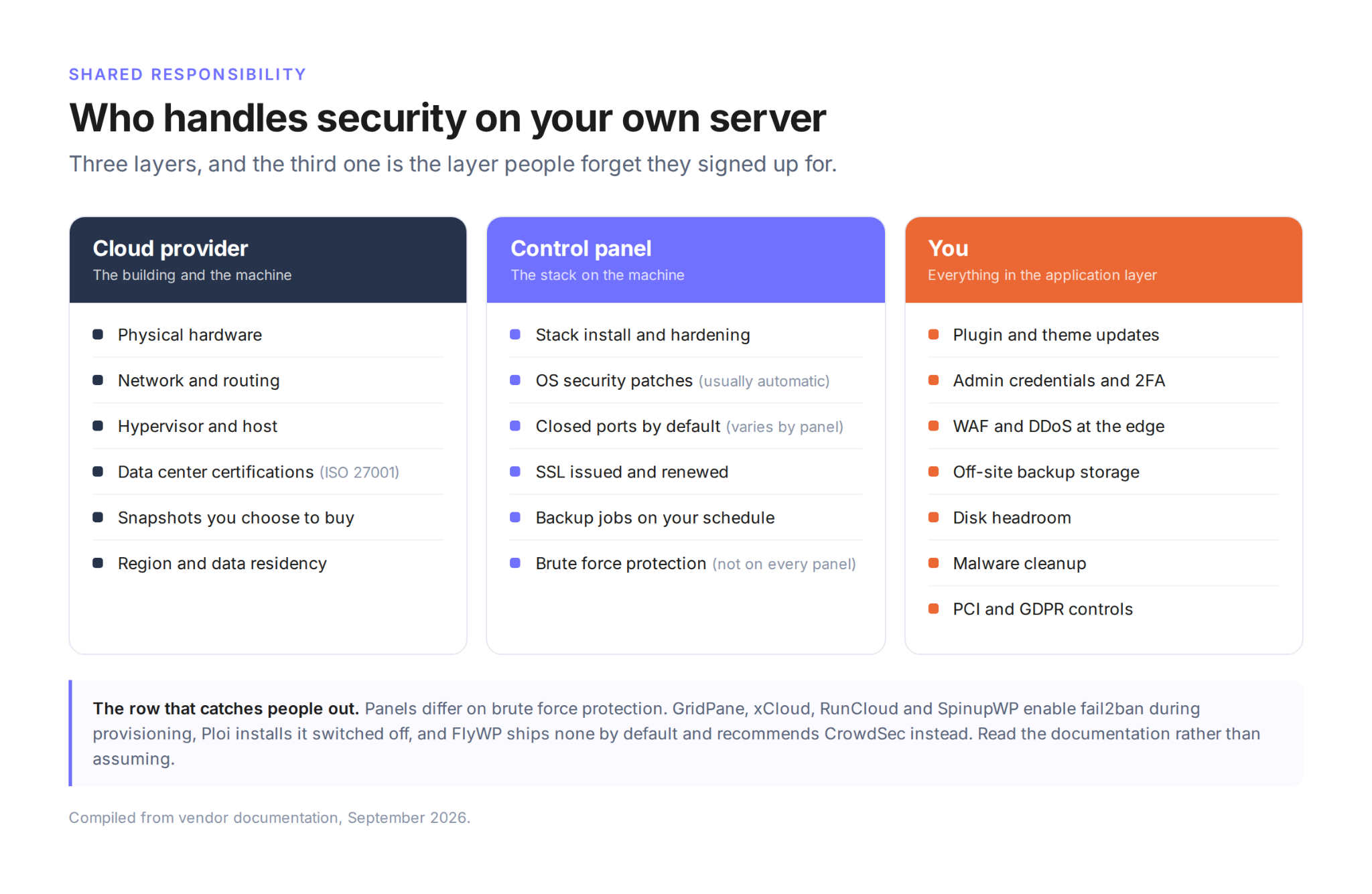 Shared-responsibility chart for BYOS security across three layers: the cloud provider handles physical hardware, network, hypervisor, data-center certifications and snapshots; the control panel handles stack install and hardening, OS security patches, closed ports, SSL, backup jobs and brute-force protection where offered; and you handle plugin and theme updates, admin credentials and 2FA, edge WAF and DDoS, off-site backup storage, disk headroom, malware cleanup and PCI and GDPR controls.