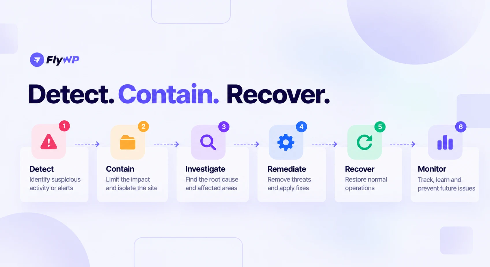 Detect. Contain. Recover. Six-step WordPress security incident response workflow: detect suspicious activity or alerts, contain the impact and isolate the site, investigate the root cause, remediate threats and apply fixes, recover normal operations, and monitor to prevent future issues.
